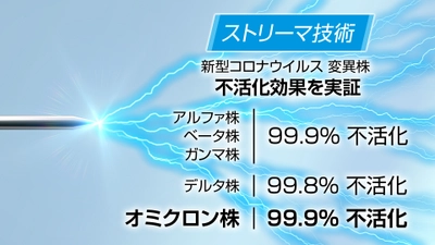 【ダイキン】新型コロナウイルスの変異株であるオミクロン株に対するストリーマ技術による不活化効果を確認