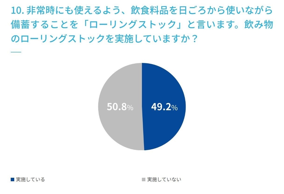10. 非常時にも使えるよう、飲食料品を日ごろから使いながら備蓄することを「ローリングストック」と言います。飲み物のローリングストックを実施していますか？