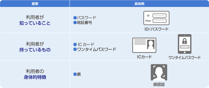 認証の3要素