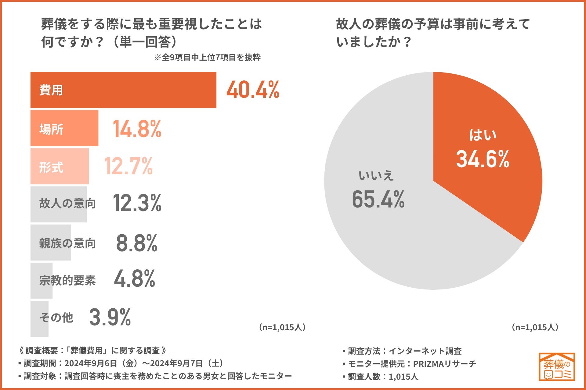 【葬儀費用に関する調査】およそ5割が「想定より高かった」と回答！貯金頼りの葬儀費用の現実が明らかに