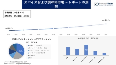 スパイスおよび調味料市場調査の発展、傾向、需要、成長分析および予測2024―2036年