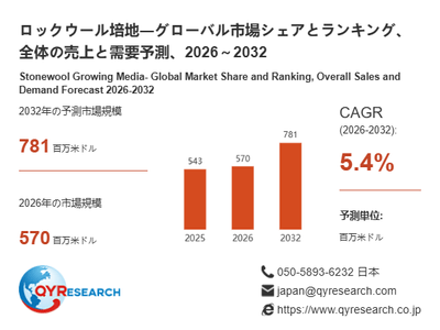 上記の図表/データは、QYResearchの最新レポート「ロックウール培地―グローバル市場シェアとランキング、全体の売上と需要予測、2026~2032」から引用されています。