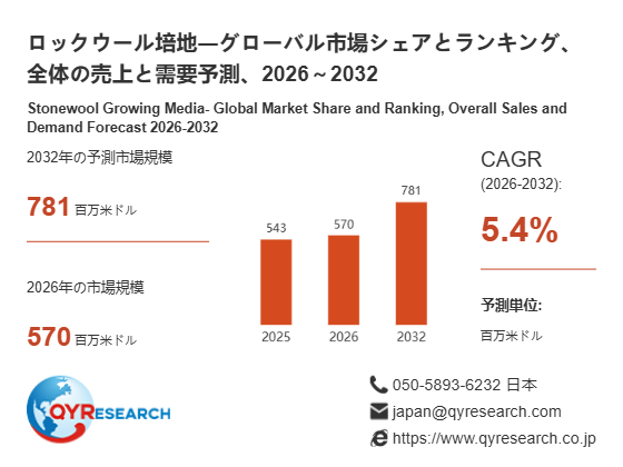 上記の図表/データは、QYResearchの最新レポート「ロックウール培地―グローバル市場シェアとランキング、全体の売上と需要予測、2026~2032」から引用されています。