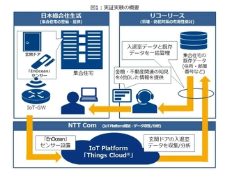 日本総合住生活・リコーリース・NTT Comの3社が IoTを活用した集合住宅の 効率的な管理方法の確立に向けた実証実験を開始