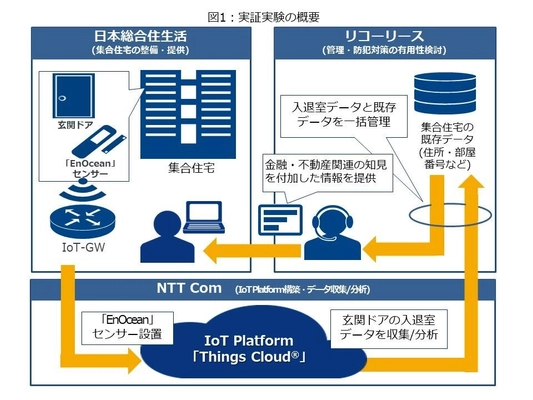 日本総合住生活・リコーリース・NTT Comの3社が IoTを活用した集合住宅の 効率的な管理方法の確立に向けた実証実験を開始