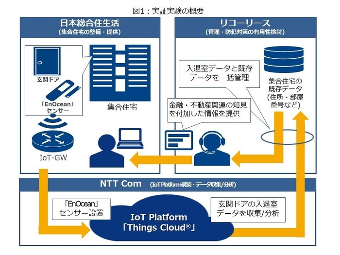 図1:実証実験の概要