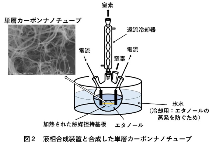 【名城大学】世界初　液相法での単層カーボンナノチューブ合成に成功