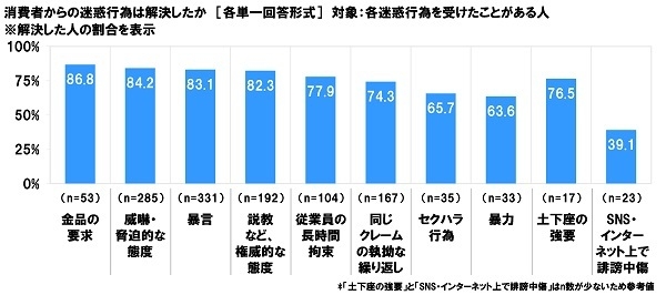 消費者からの迷惑行為は解決したか