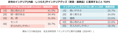 積水ハウス株式会社 住生活研究所「インテリアに関する調査 (2024年)」