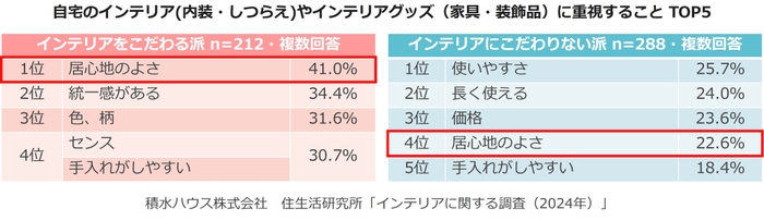 積水ハウス株式会社 住生活研究所「インテリアに関する調査 (2024年)」