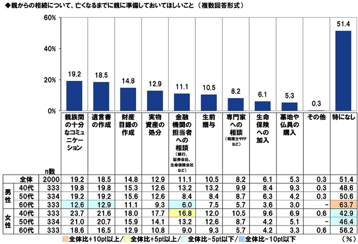 親からの相続について、亡くなるまでに親に準備しておいてほしいこと