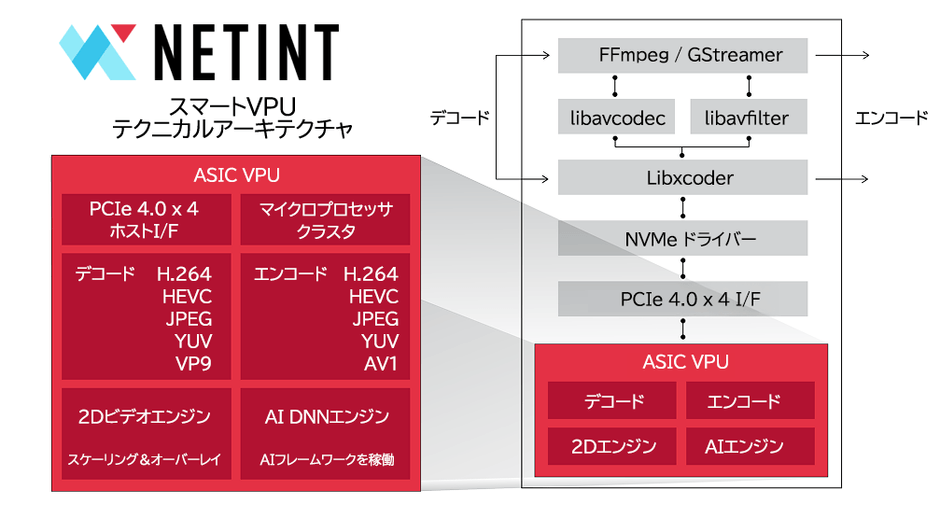 スマートVPUのアーキテクチャ概要