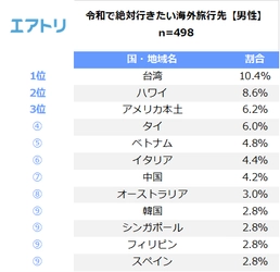 令和で行きたい国1位は歴史やグルメが楽しめる「台湾」！ 男性にはアジア、女性にはヨーロッパが人気の傾向に 男女ともに国内旅行より海外旅行に意欲的であることが判明