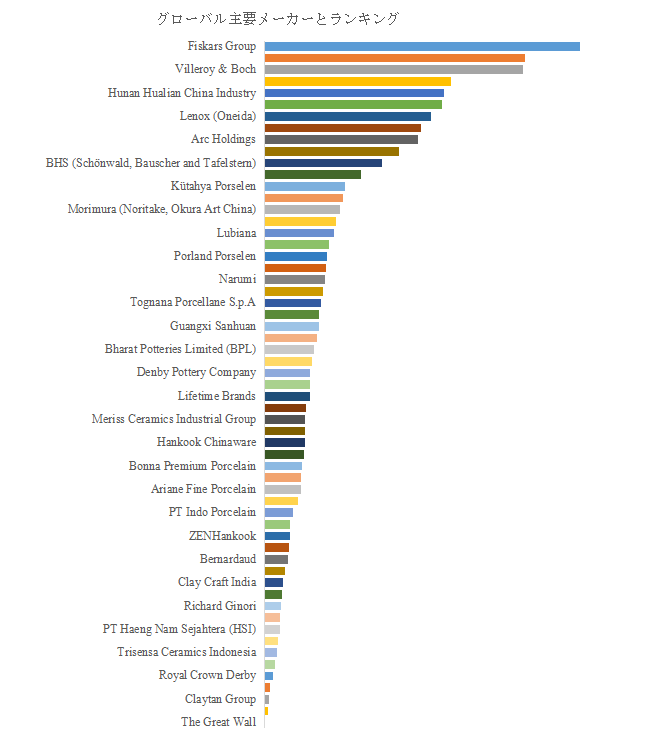 図. 世界のセラミック食器市場におけるトップ59企業のランキングと市場シェア(2024年の調査データに基づく;最新のデータは、当社の最新調査データに基づいている)