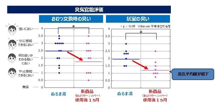 【臭気官能評価テストの結果】