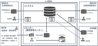自賠責の損害調査業務における 業界共同システム「s-JIBAI」の利用開始