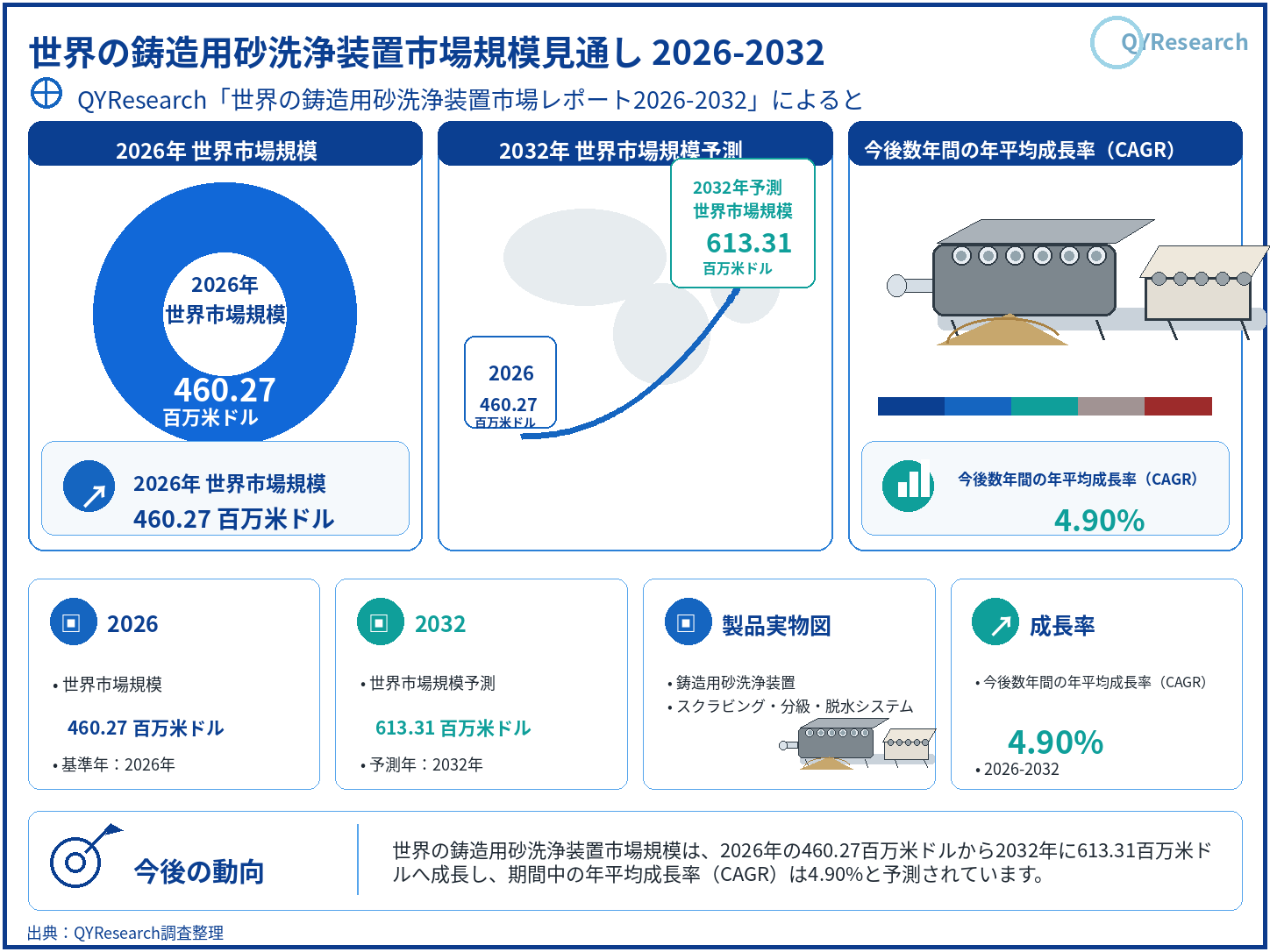 鋳造用砂洗浄装置の世界市場規模：年平均成長率4.9%予測、最新トレンドと需要変化2026-2032