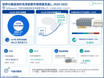 鋳造用砂洗浄装置の世界市場規模：年平均成長率4.9%予測、最新トレンドと需要変化2026-2032