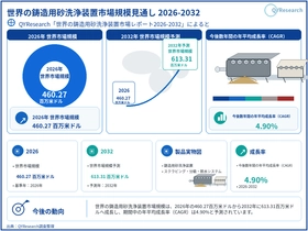 鋳造用砂洗浄装置の世界市場規模：年平均成長率4.9%予測、最新トレンドと需要変化2026-2032