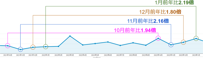 Google Analyticsより コンバージョン数/月別データ(2021年10月~2023年1月)