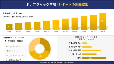 ポンプジャック市場の発展、傾向、需要、成長分析および予測2026－2035年