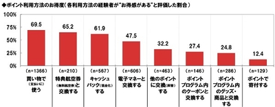 ポイント利用方法のお得度