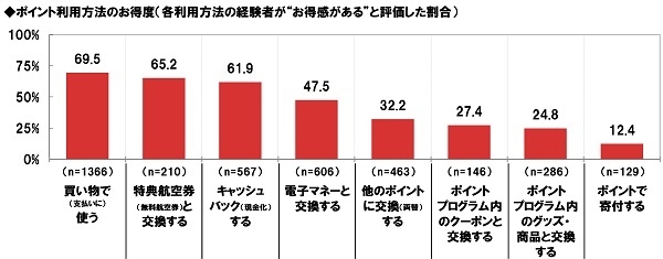 ポイント利用方法のお得度