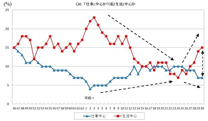 「仕事」中心か「(私)生活」中心か