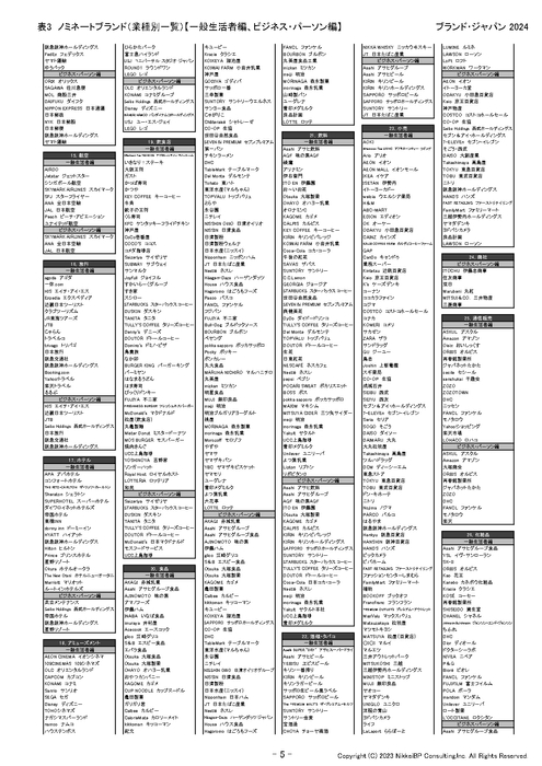 表5:ノミネートブランド(業種別一覧2)【一般生活者編、ビジネス・パーソン編】