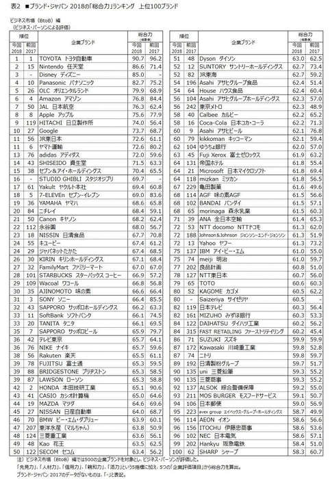 表2　■ブランド・ジャパン 2018の「総合力」ランキング　上位100ブランド