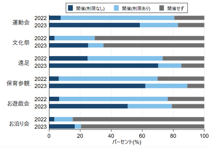 【図3. 集団行事の実施状況(2022年度 vs 2023年度)】