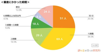 【大手消費者金融5社の利用者200人に調査】申し込み審査が30分で終わった人は全体の25.5％