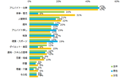 2019年がんばったこと、第1位は「アルバイト・仕事」。  できなかったことは「貯蓄」。
