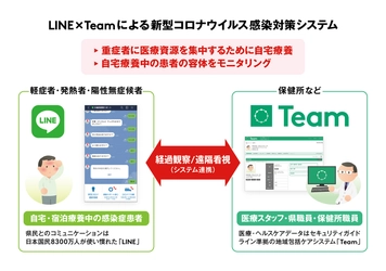 「LINE」と地域包括ケア推進ソリューション「Team」を 連携した新型コロナウイルス感染症の 自宅療養者モニタリングシステムが沖縄県で導入開始
