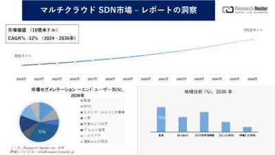 マルチクラウド SDN 市場調査 -発展、傾向、需要、成長分析および予測 2024-2036