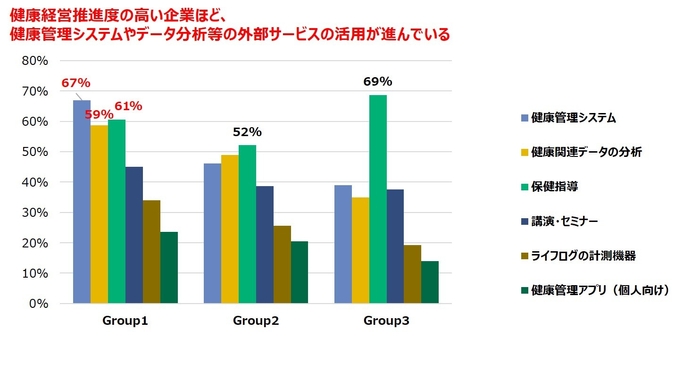 図 2　「外部の健康経営関連サービス活用状況」の健康経営推進度別の比較