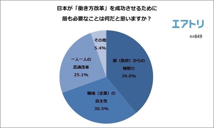 【図2】日本が「働き方改革」を成功させるために最も必要なことは何だと思いますか?
