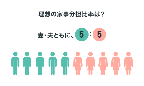理想の家事分担比率は5:5!実際には、なぜかけ離れてしまうのか