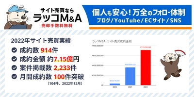 サイト売買のラッコM&A：2022年成約数914・成約額7億・月間成約数100件達成