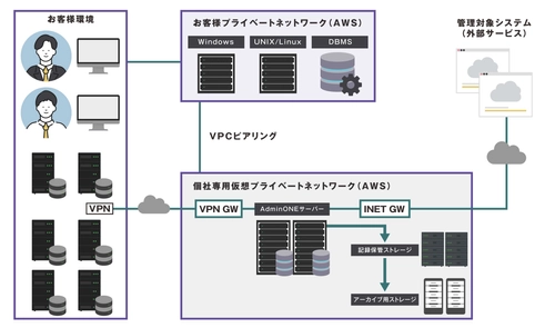エンカレッジ・テクノロジ、 次世代型特権ID管理ソフトウェアESS AdminONEの クラウド版「ESS AdminONE Cloud」の申込受付を 2026年4月27日より開始