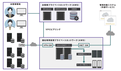 ESS AdminONE Cloud