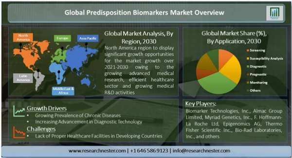 素因バイオマーカー市場―タイプ別（分子、X線写真、組織学的、および生理学的）;アプリケーション別（スクリーニング、感受性分析、診断、予後、その他）;最終用途別-世界の需要分析と機会の見通し2030年