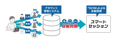 スマートセッションの新オプション　 「ユーザー自動連携(SCIM)」オプションを提供開始