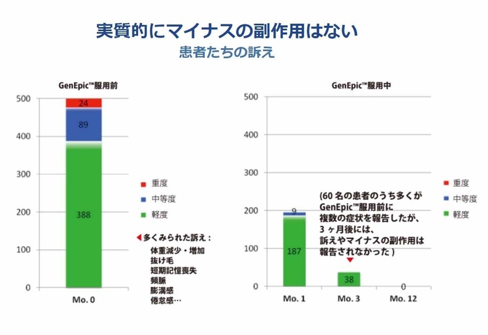 副作用の推移