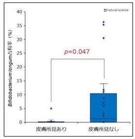 皮膚所見(トラブル)の有無による腸内B. longum占有率の比較