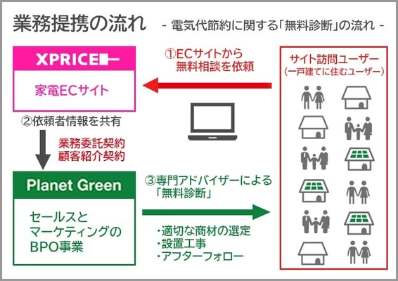 プラネットグリーンと、 家電ECサイト運営事業を展開するエクスプライスが業務提携　 太陽光発電を利用した電気代節約に関する無料診断のWEB受付を開始