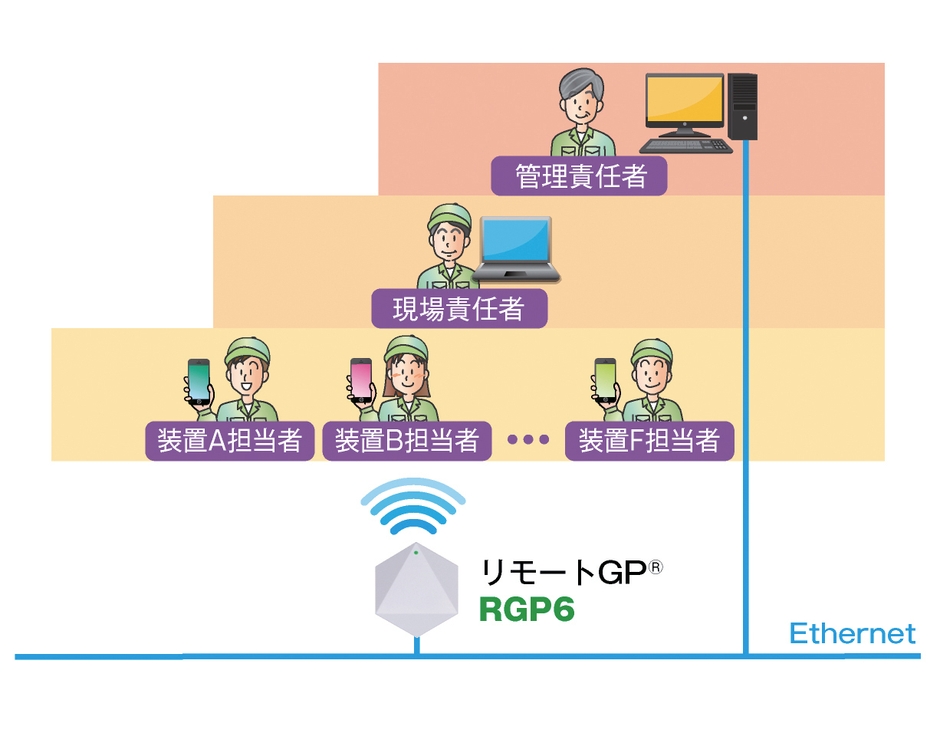 担当者、責任者ごとの表示器に合わせた画面を設定できます
