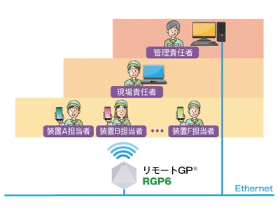担当者、責任者ごとの表示器に合わせた画面を設定できます