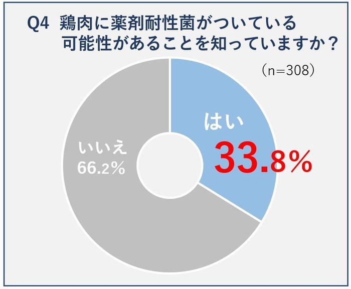 Q4鶏肉に薬剤耐性菌がついている可能性があることを知っていますか？