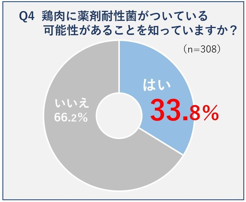 Q4鶏肉に薬剤耐性菌がついている可能性があることを知っていますか？
